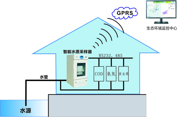 水質在線監測科學預警系統示意圖